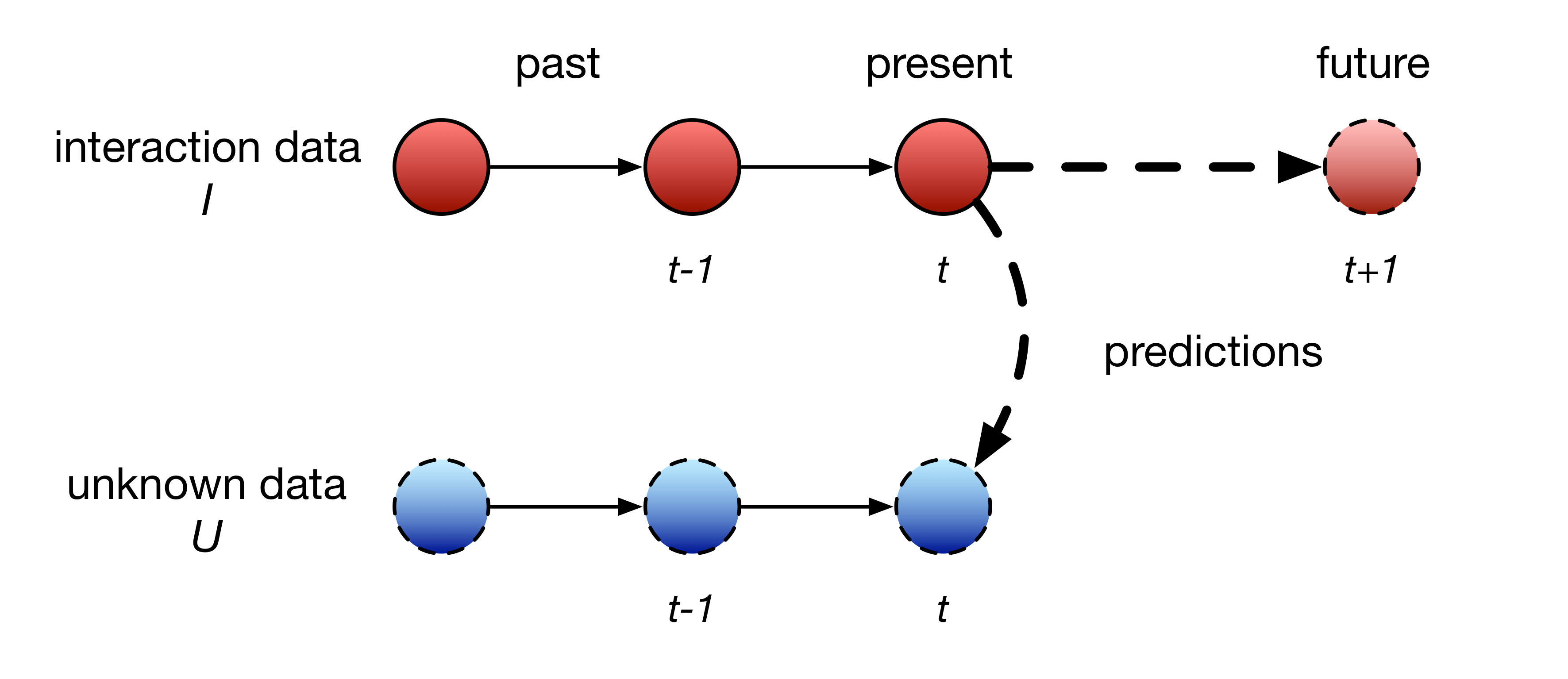 Prediction model